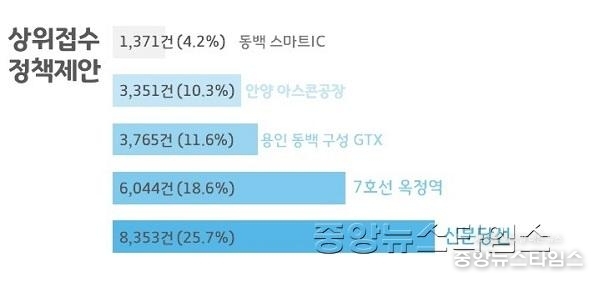 1.슬라이드2(상위접수 정책제안).jpg