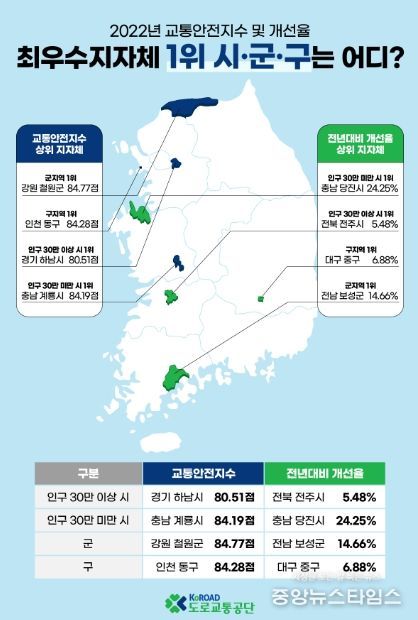 하남시, 2022년 교통안전지수 전국 최상위… “인구 30만 이상 시 그룹 전국 1위”