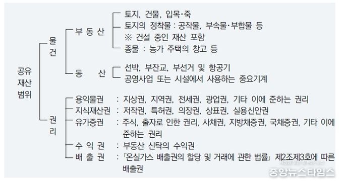 공유재산 범위