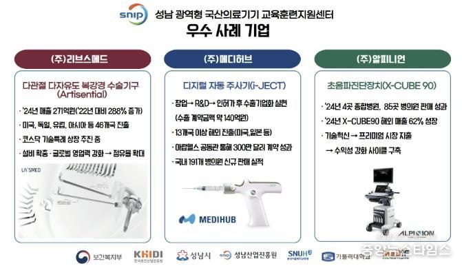 성남 광역형 국산의료기기 교육훈련센터, 3주년 맞아 기업 성장과 산업협력의 거점으로