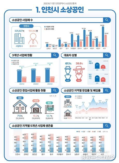 2023년 기준 인천광역시 소상공인통계 인포그래픽