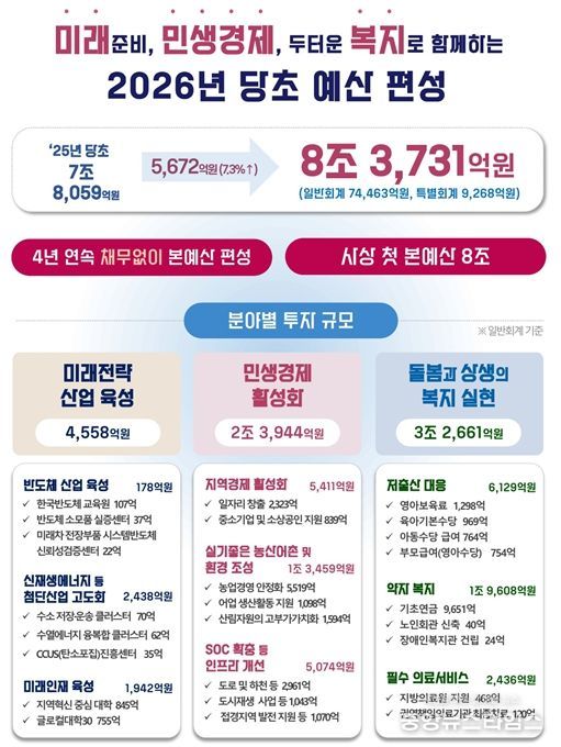 산업·민생·복지 3대 분야 중점 투자