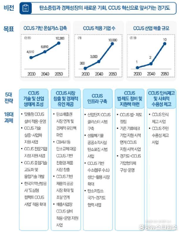 경기도 CCUS 육성 비전과 전략