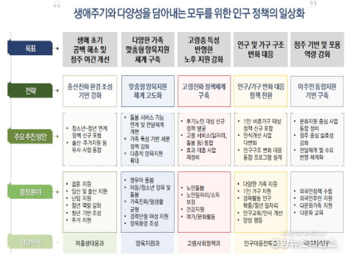 재구조화 실행 위한 경기도 인구정책 추진체계