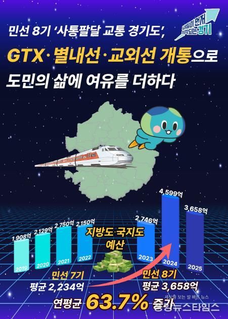 민선 8기 ‘사통팔달 교통 경기도’, GTX·별내선·교외선 개통 “철도 생기니 삶의 여유 생겨”…도민의 하루가 달라졌다