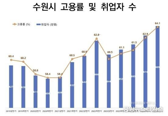 수원시 고용률 및 취업자 수 변화 그래프.