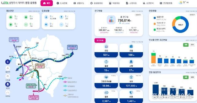 남양주시, ‘데이터 통합 플랫폼’ 구축 완료