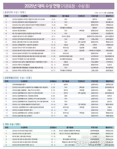 강릉시, 2025년 시정 전 분야에서 ‘성과도시·신뢰행정’ 입증