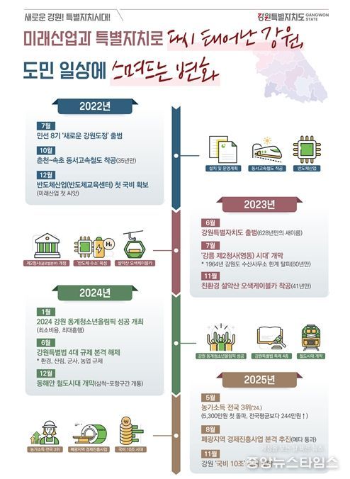 민선 8기 도정 인포그래픽