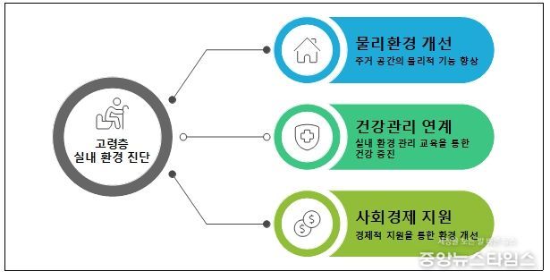 고령자 실내 환경 개선을 위한 정책 방향