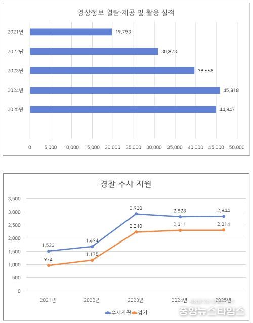 강릉시 CCTV 통합관제센터, 범죄 해결·시민 안전에 실질적 성과