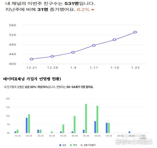 데이터1(채널 가입자)