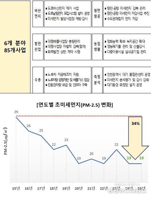 내 삶이 행복한, 미세먼지 걱정 없는 도시 조성