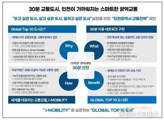 “30분 교통도시, 인천” 교통 전략 개념