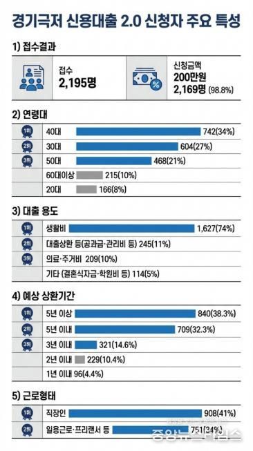 경기 극저신용대출 2.0 신청자의 29%, '고금리·불법사금융 이용 경험 있다'