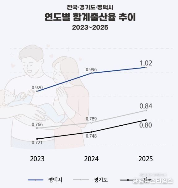 평택시 합계출산율 1.02 기록… 2년 연속 상승, 경기도 3위