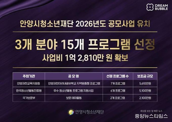 안양시청소년재단, 공모사업 3개 분야 15개 프로그램 선정…1억 2,810만 원 유치