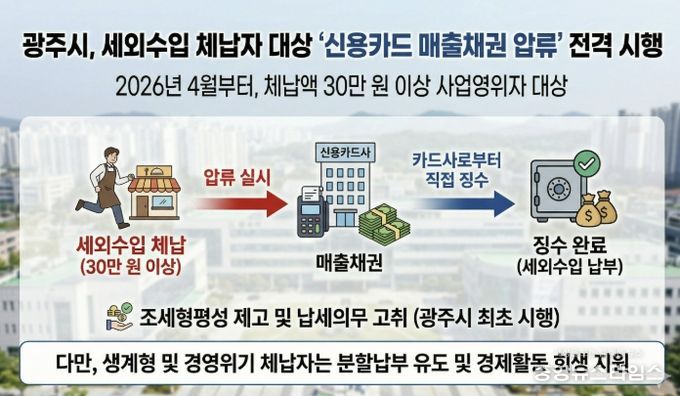 광주시, 세외수입 체납자 신용카드 매출채권 압류 시행