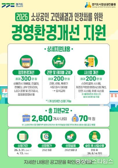 “마감 임박, 신청 서두르세요!” 경상원, 소상공인 경영환경개선사업 접수 순항 중